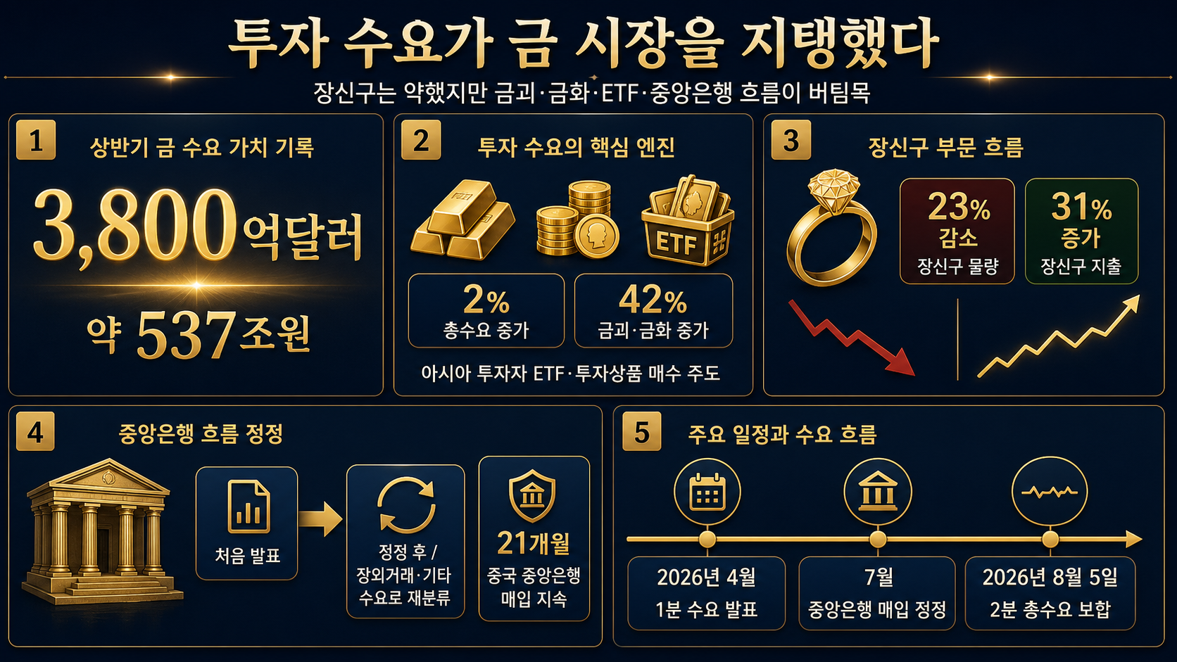 금 투자 수요와 매수 주체