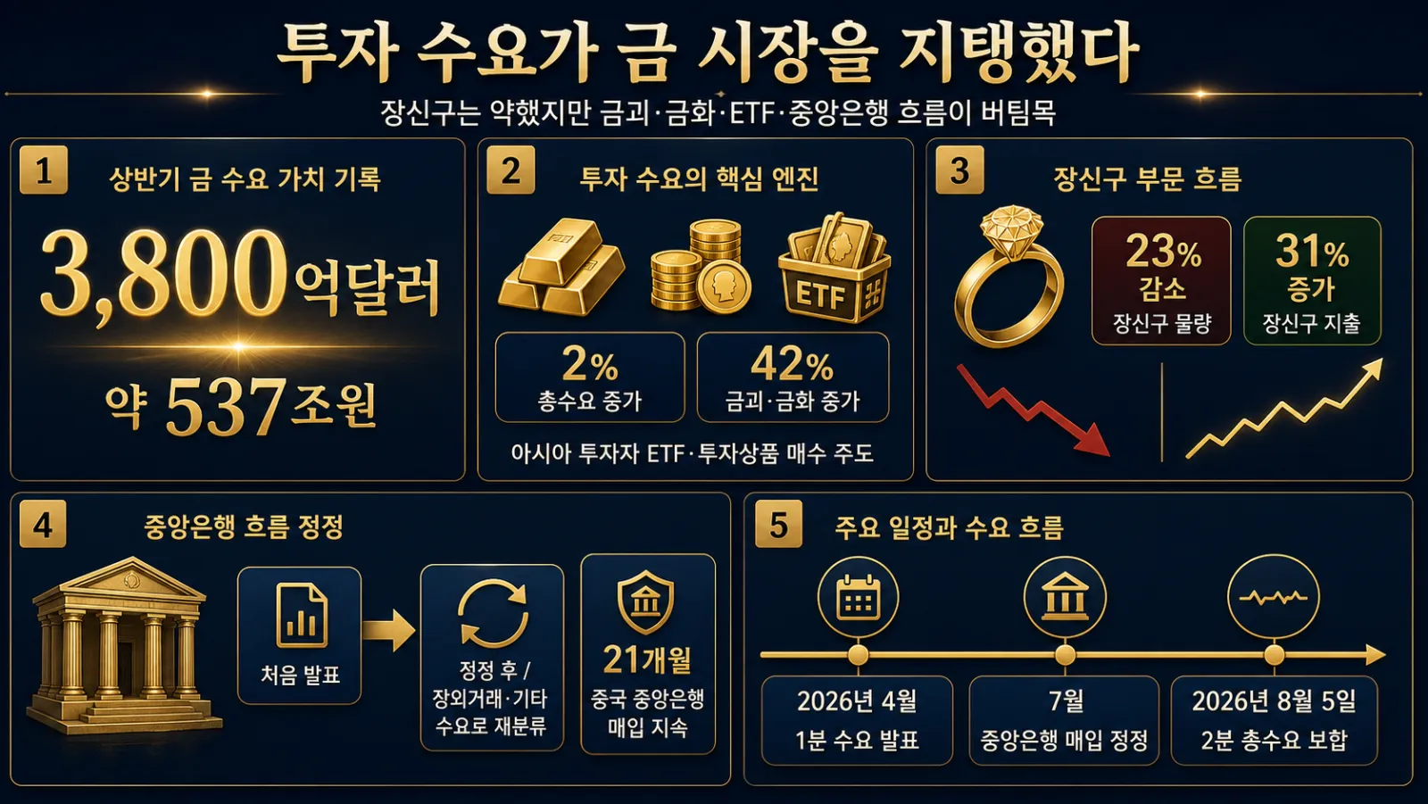 금 투자 수요와 매수 주체