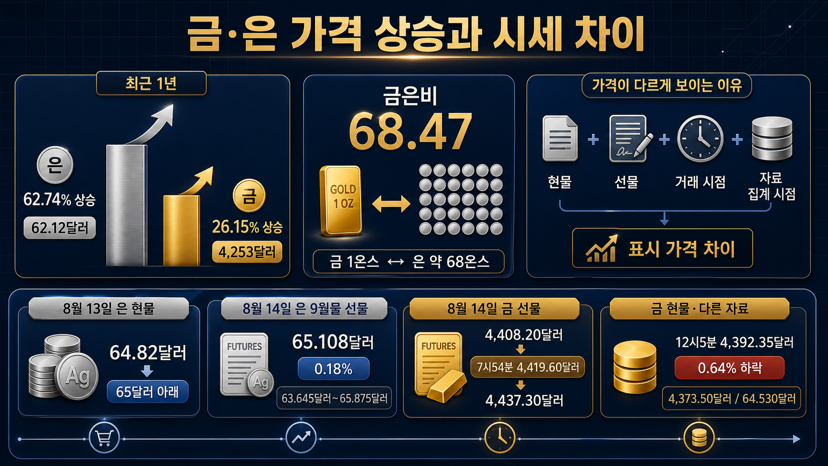 금은 상승률과 시세 차이