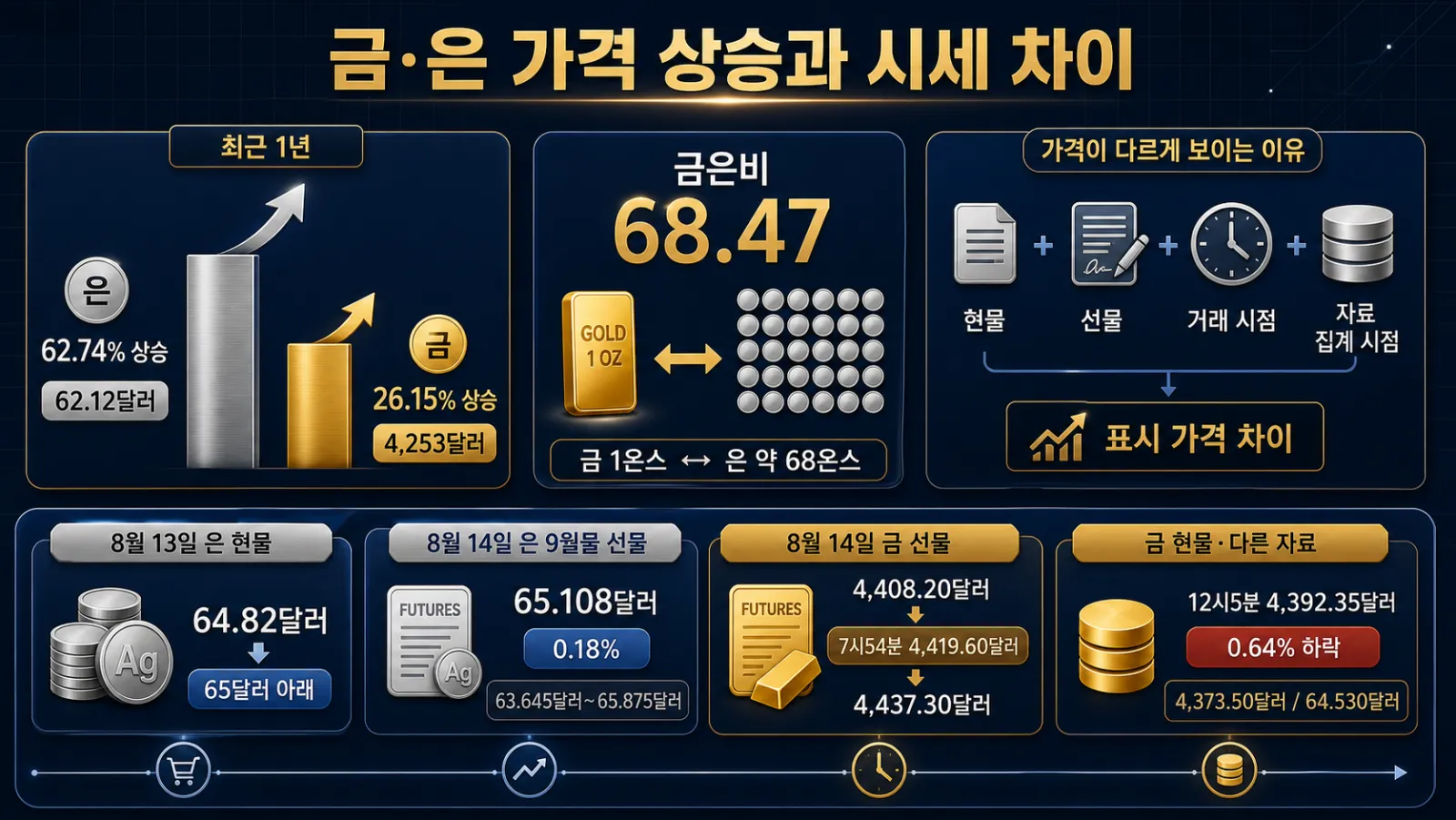 금은 상승률과 시세 차이