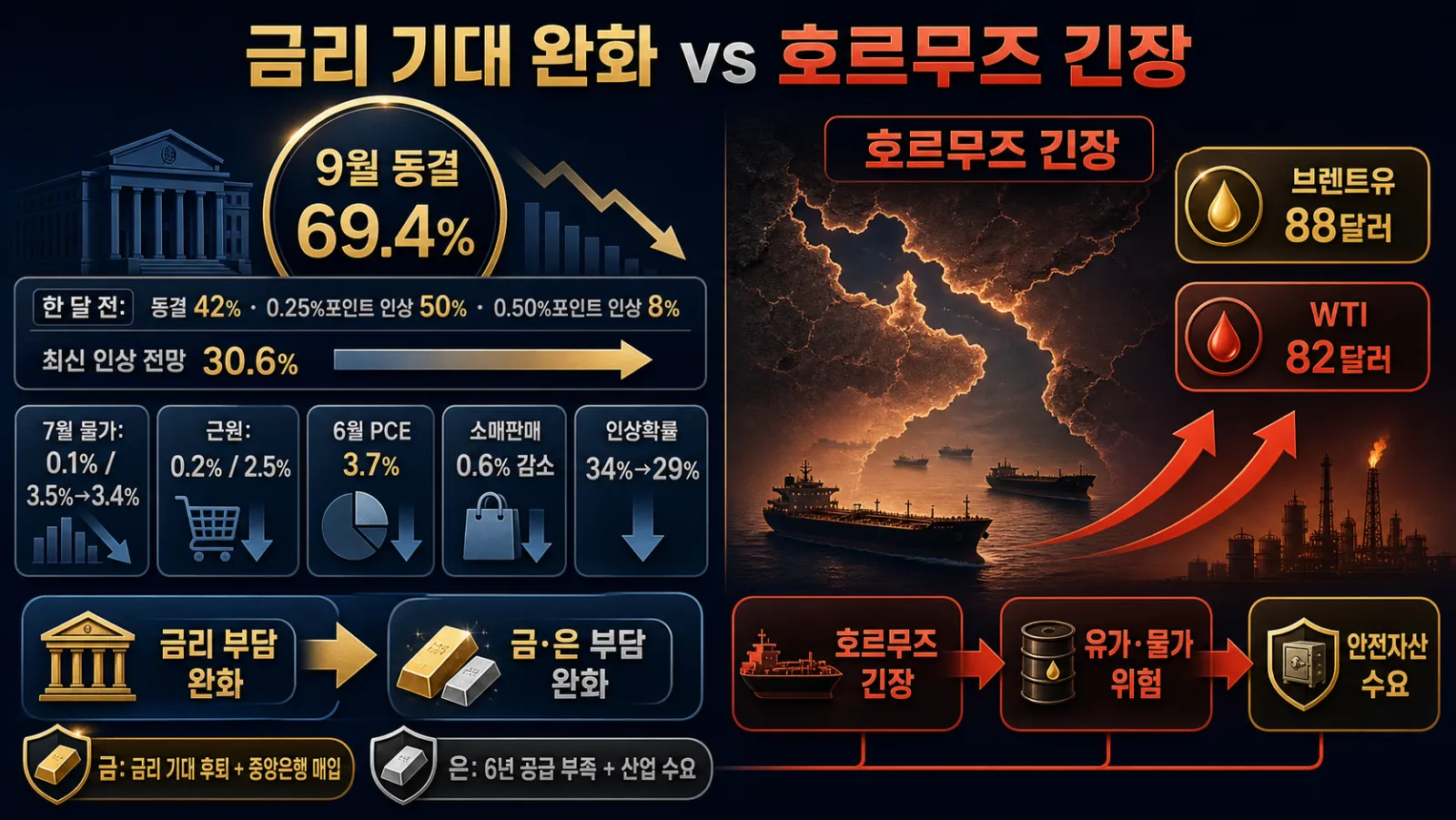 금리 전망과 호르무즈 긴장