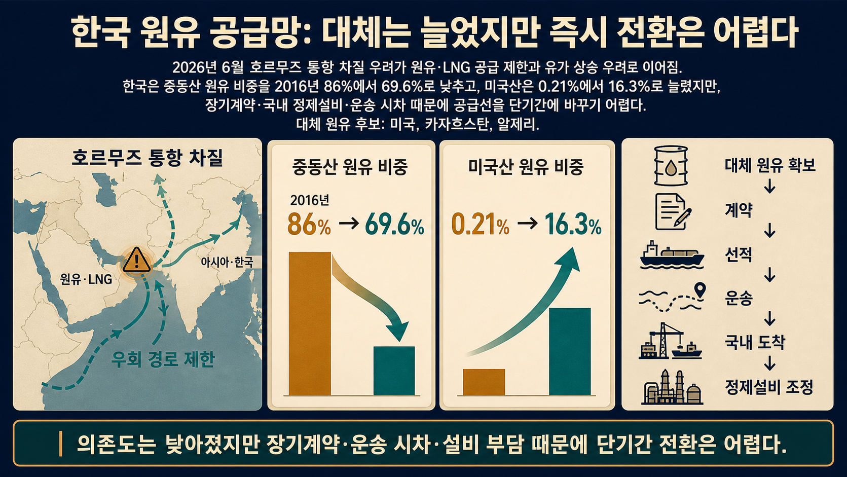 한국 원유 수입 변화
