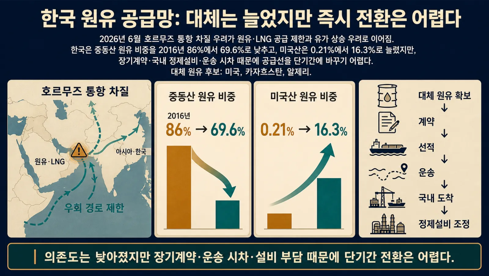 한국 원유 수입 변화