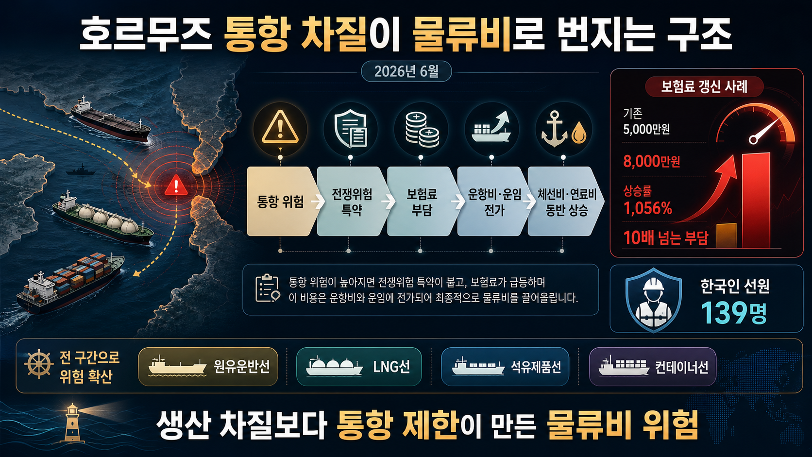 선박 보험료 폭증