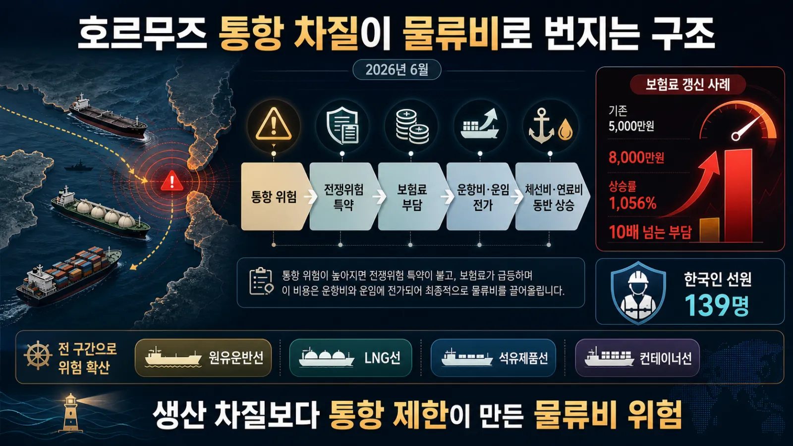 선박 보험료 폭증