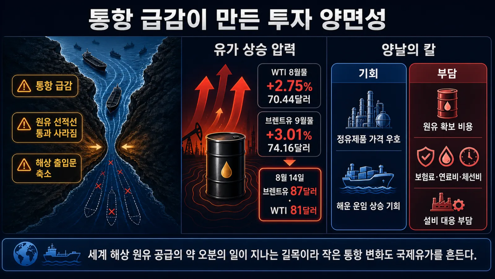 통항 급감과 비용 상승