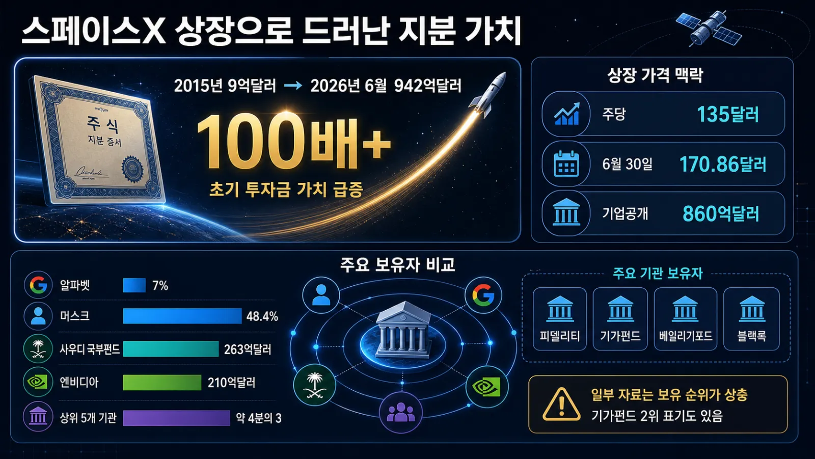 스페이스X 주요 주주와 지분
