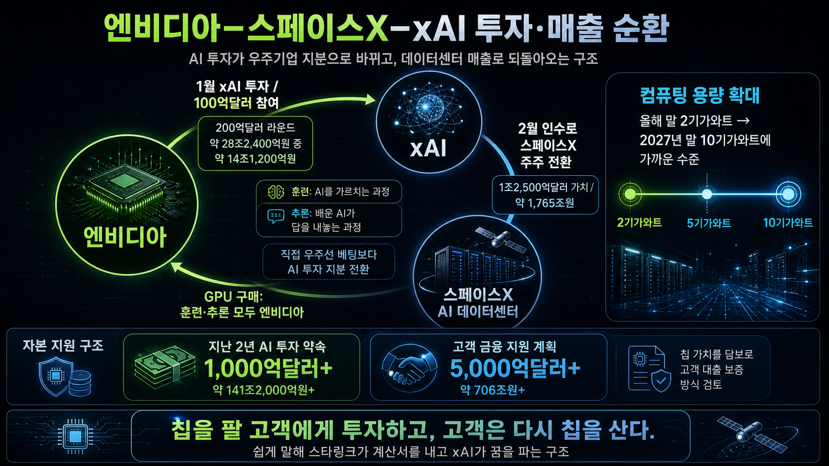 투자와 GPU 구매의 순환