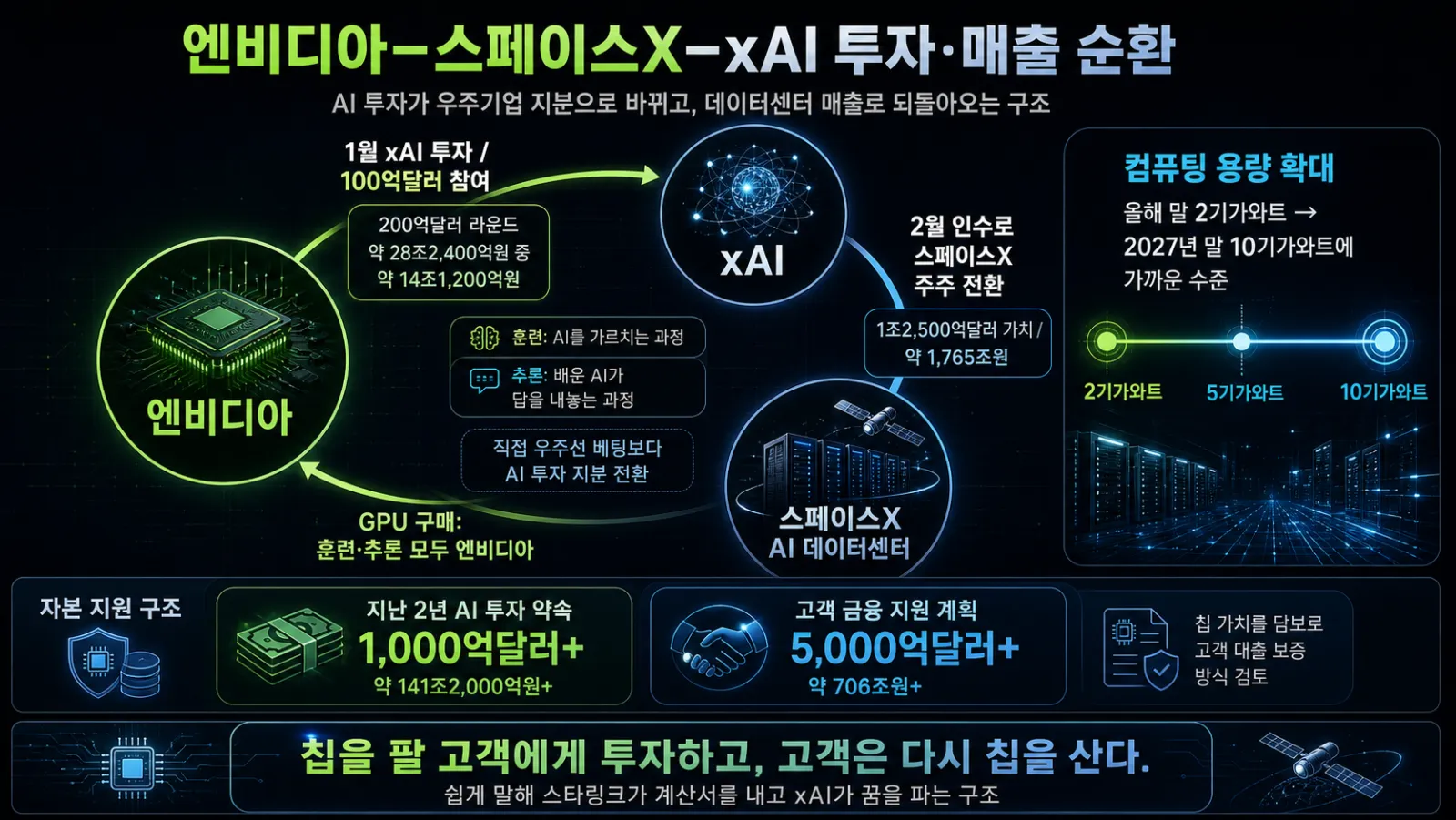 투자와 GPU 구매의 순환