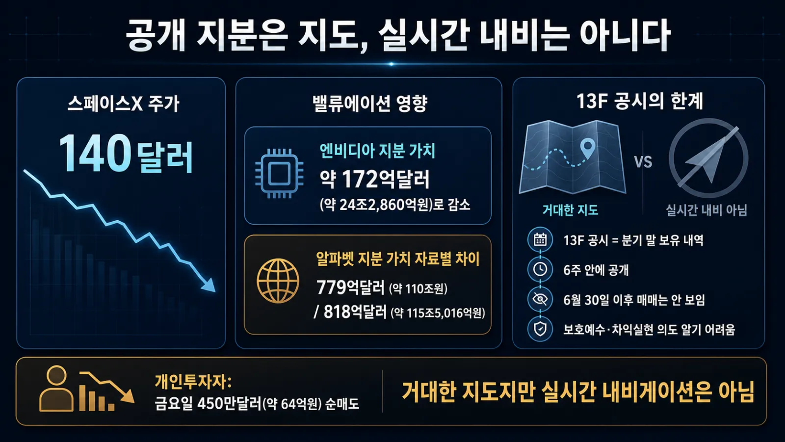 주가 하락과 공시 시차
