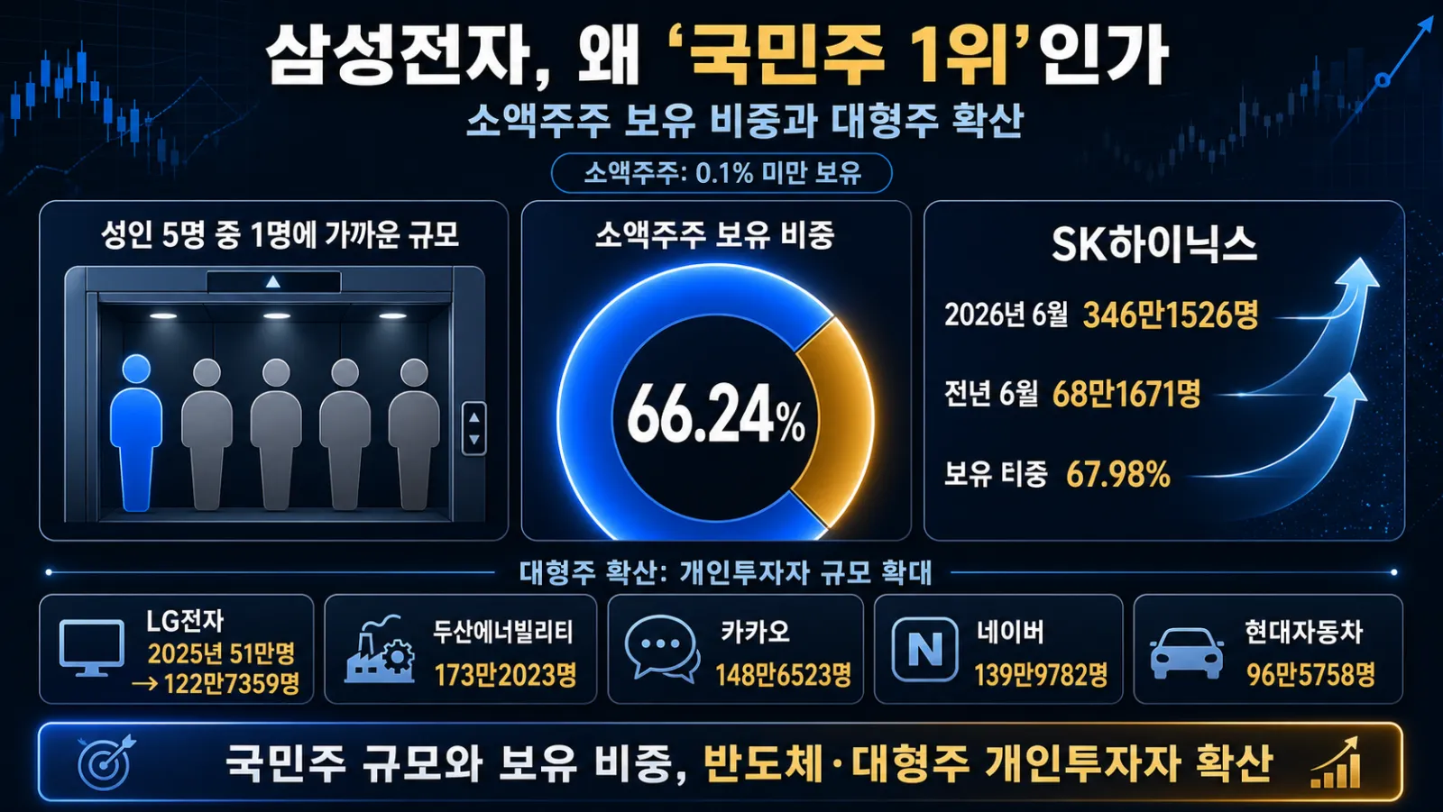 주요 기업 주주 수 비교