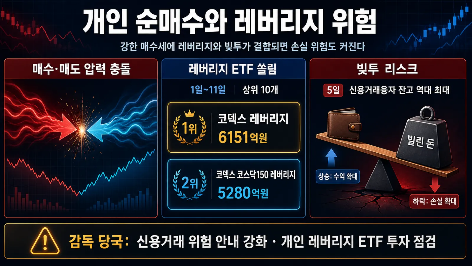 레버리지 투자 증가 흐름