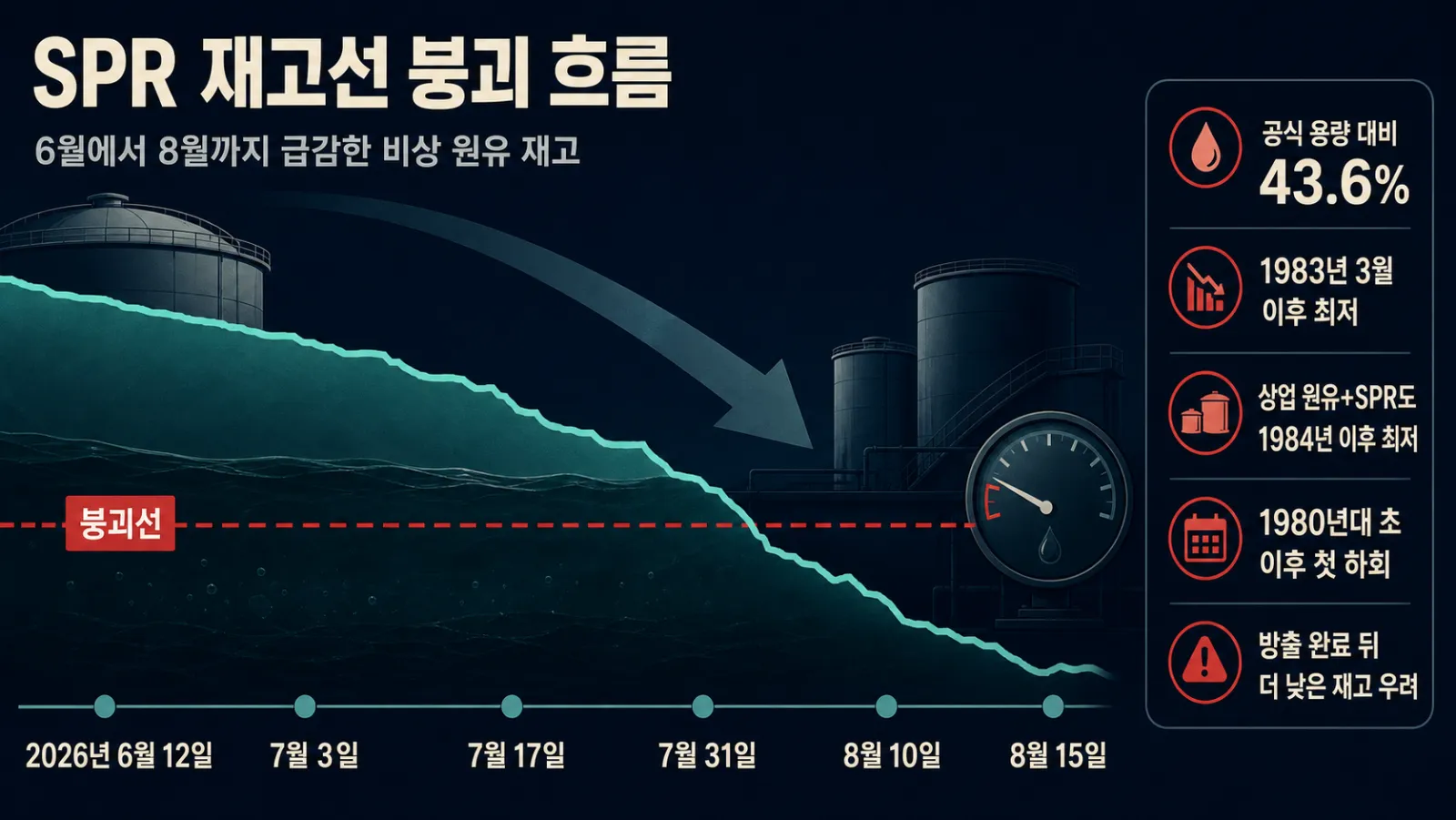 비축유 재고 급감 추이