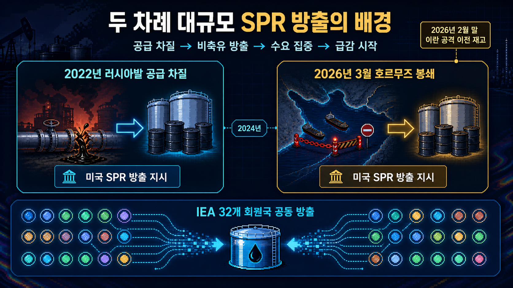 대규모 비축유 방출 비교