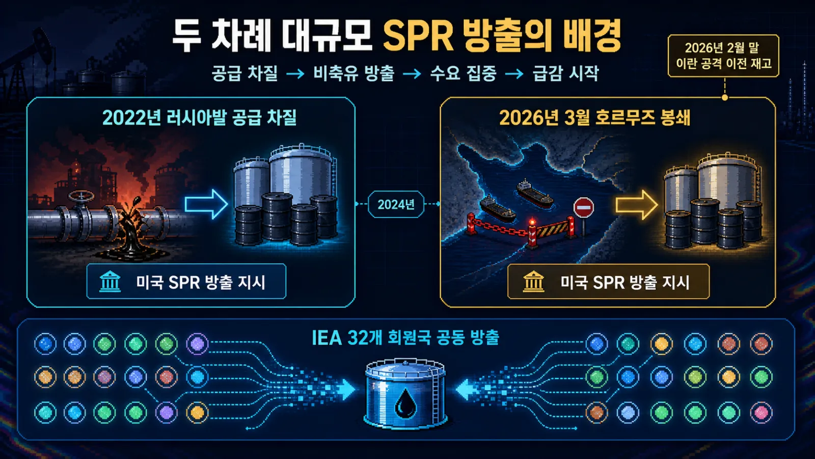 대규모 비축유 방출 비교