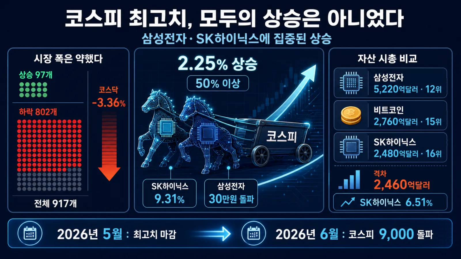 반도체 쏠림과 코스피