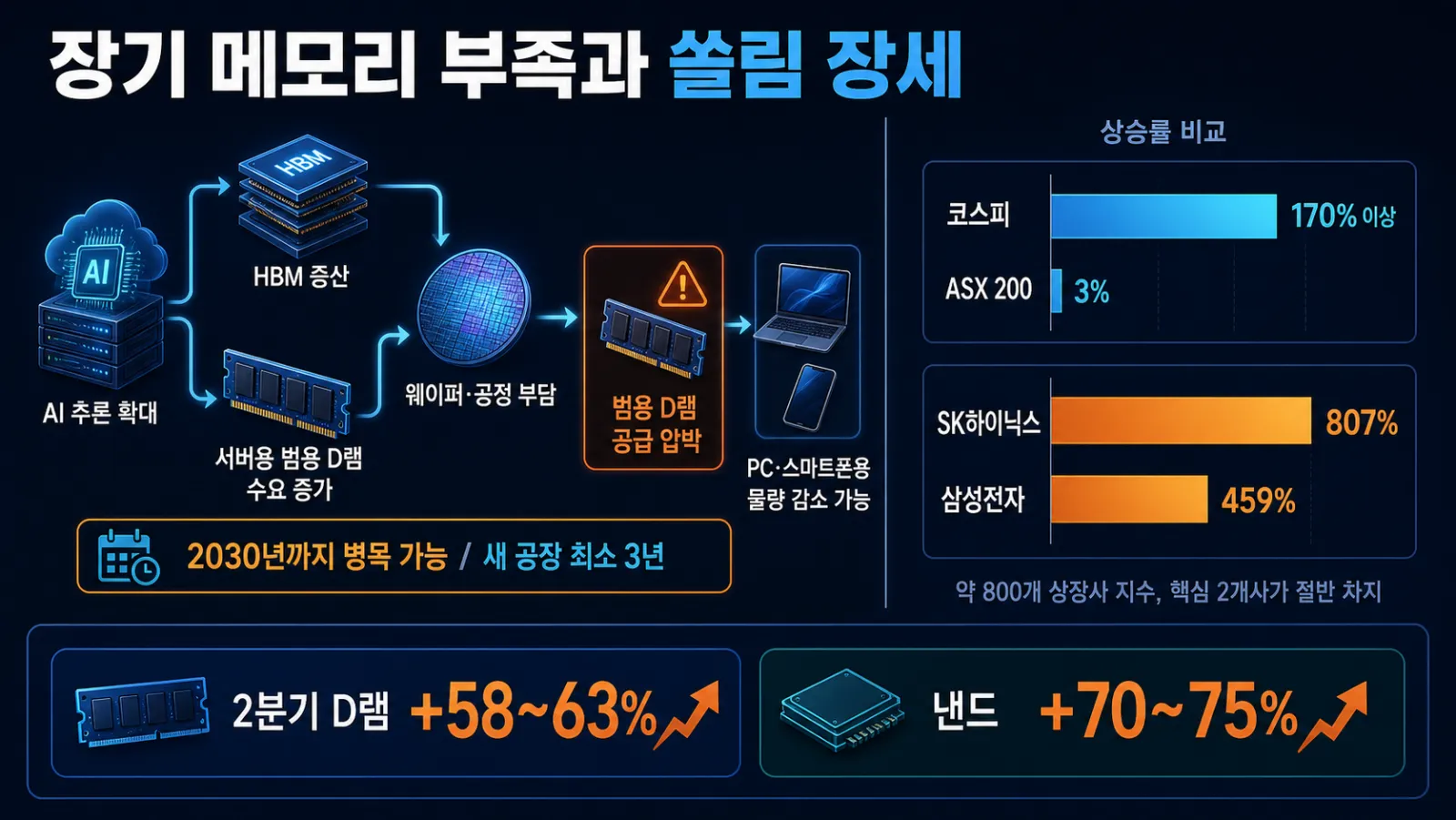메모리 병목과 주가 격차