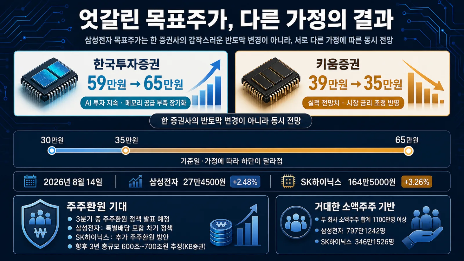 목표주가와 소액주주 규모