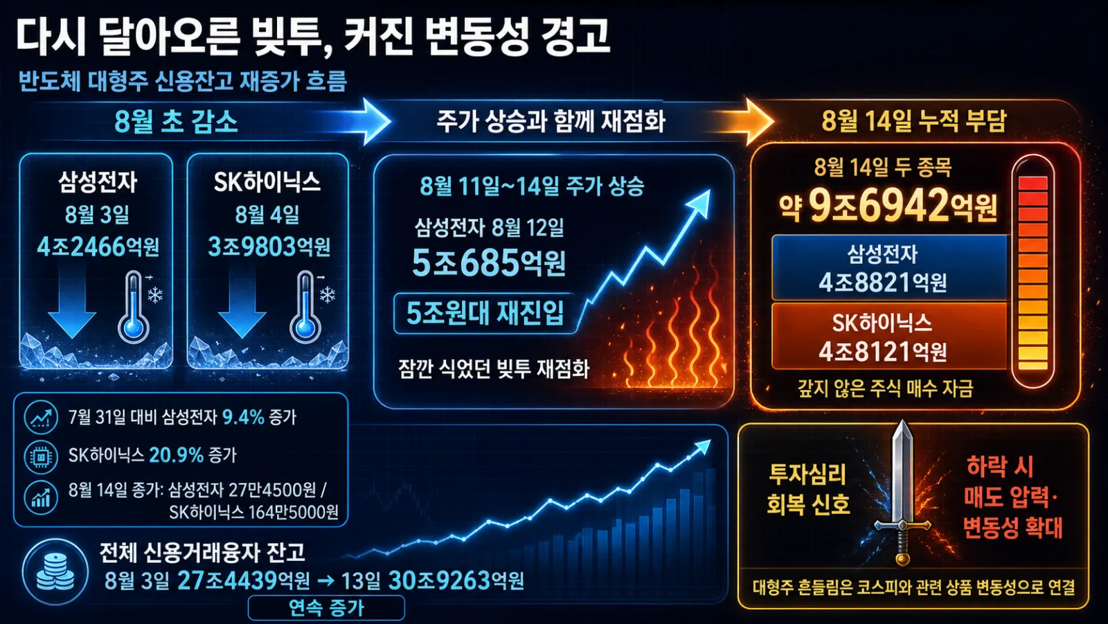 신용잔고 재상승 추이