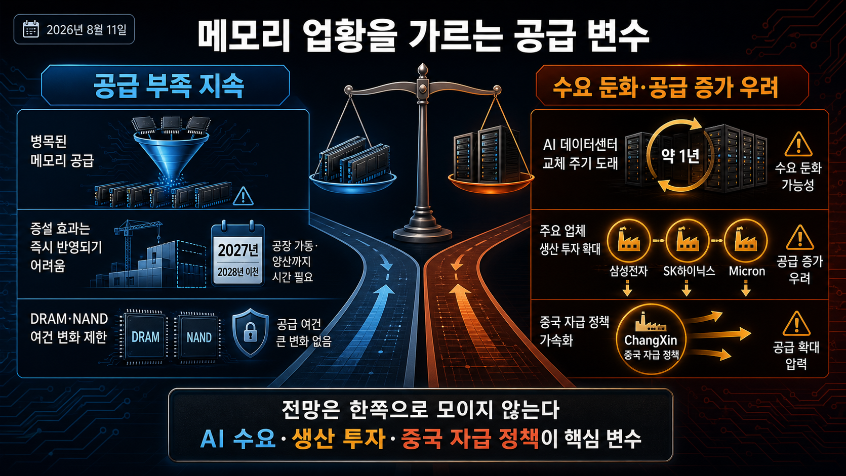 메모리 공급 전망 비교