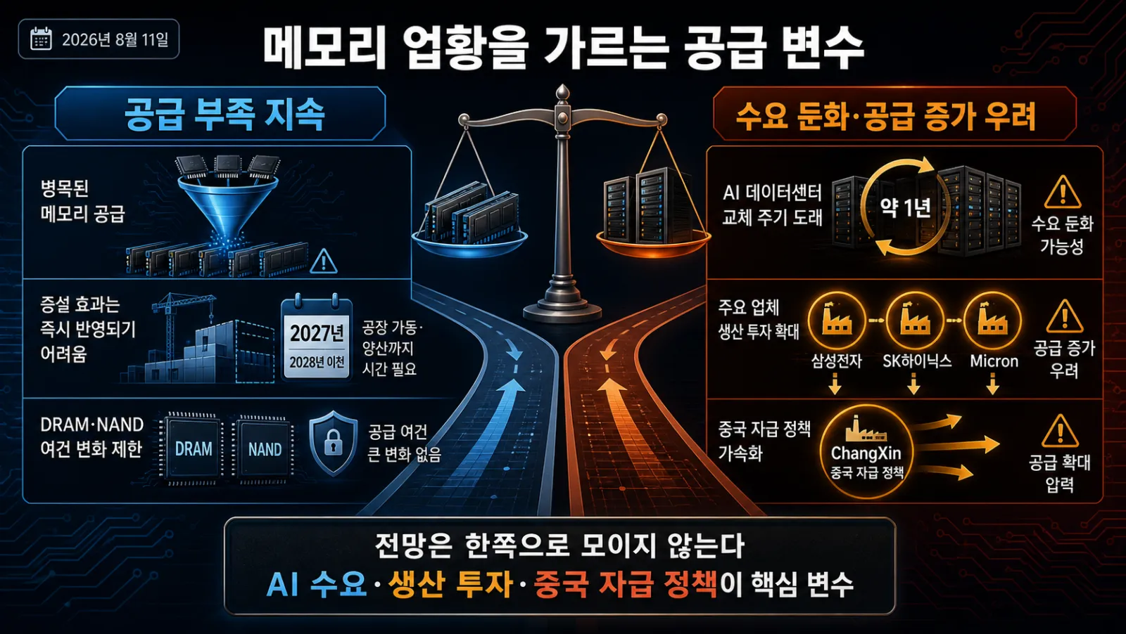 메모리 공급 전망 비교