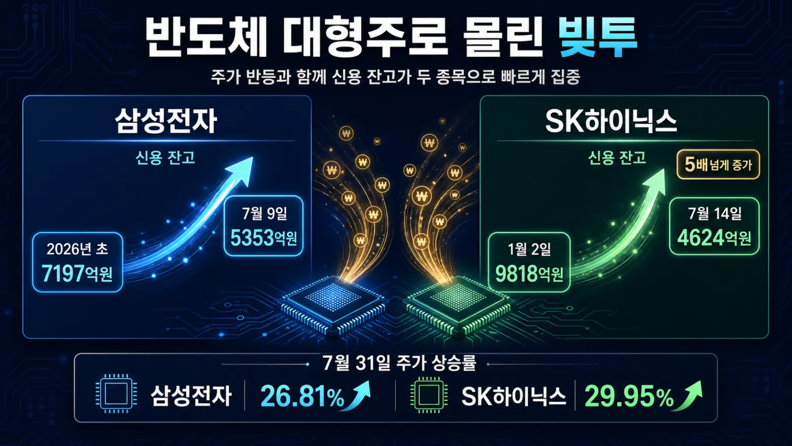 두 종목 신용잔고 급증