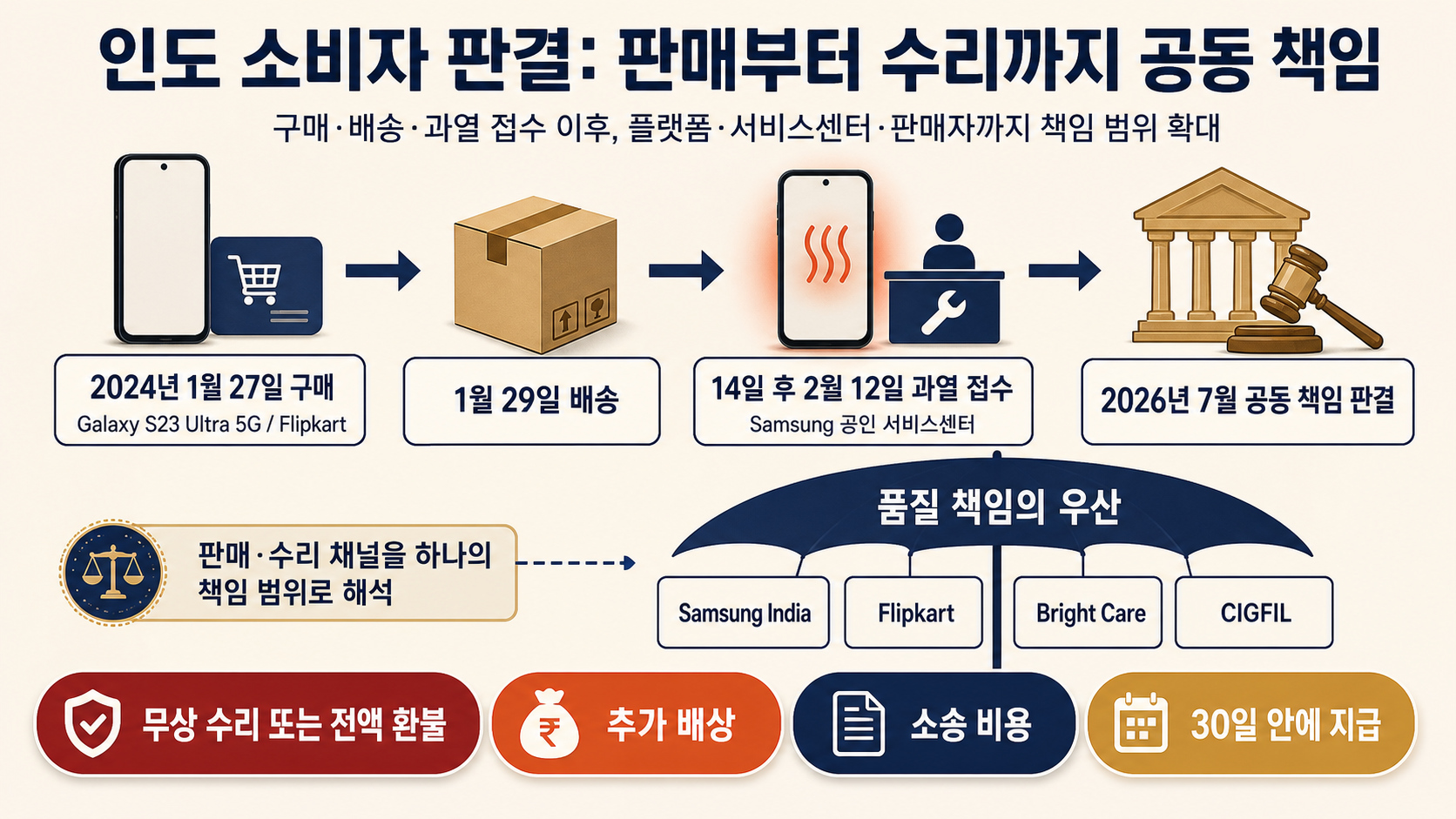 제품 과열과 네 곳의 책임