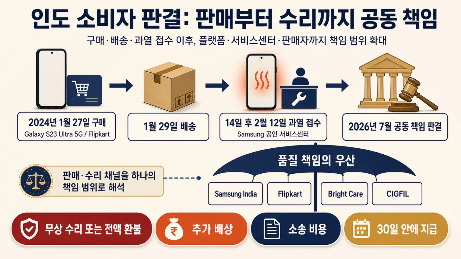 제품 과열과 네 곳의 책임