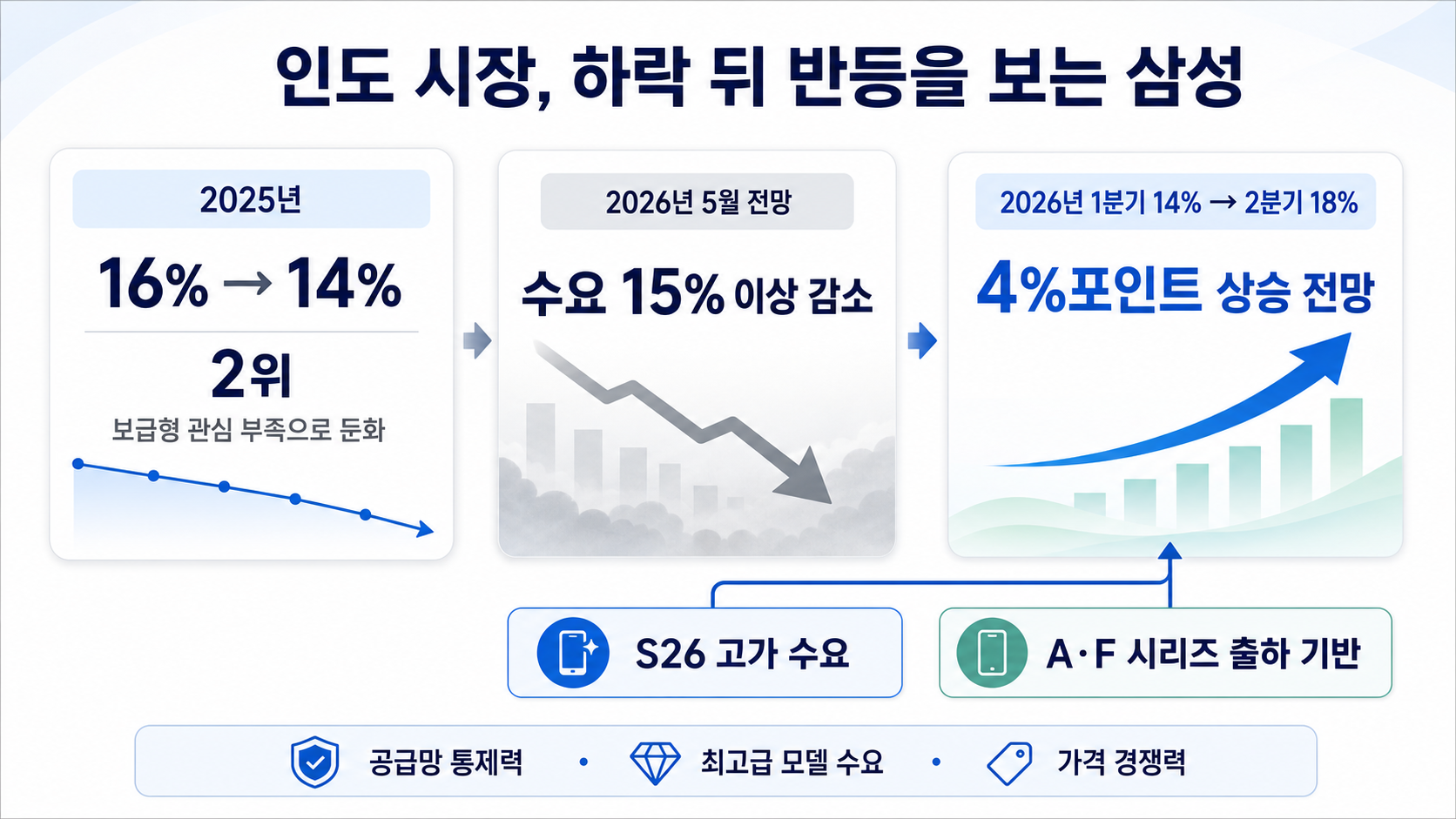 인도 점유율 하락과 반등