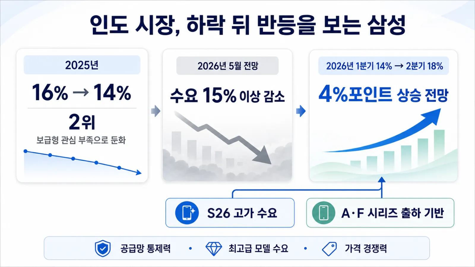 인도 점유율 하락과 반등