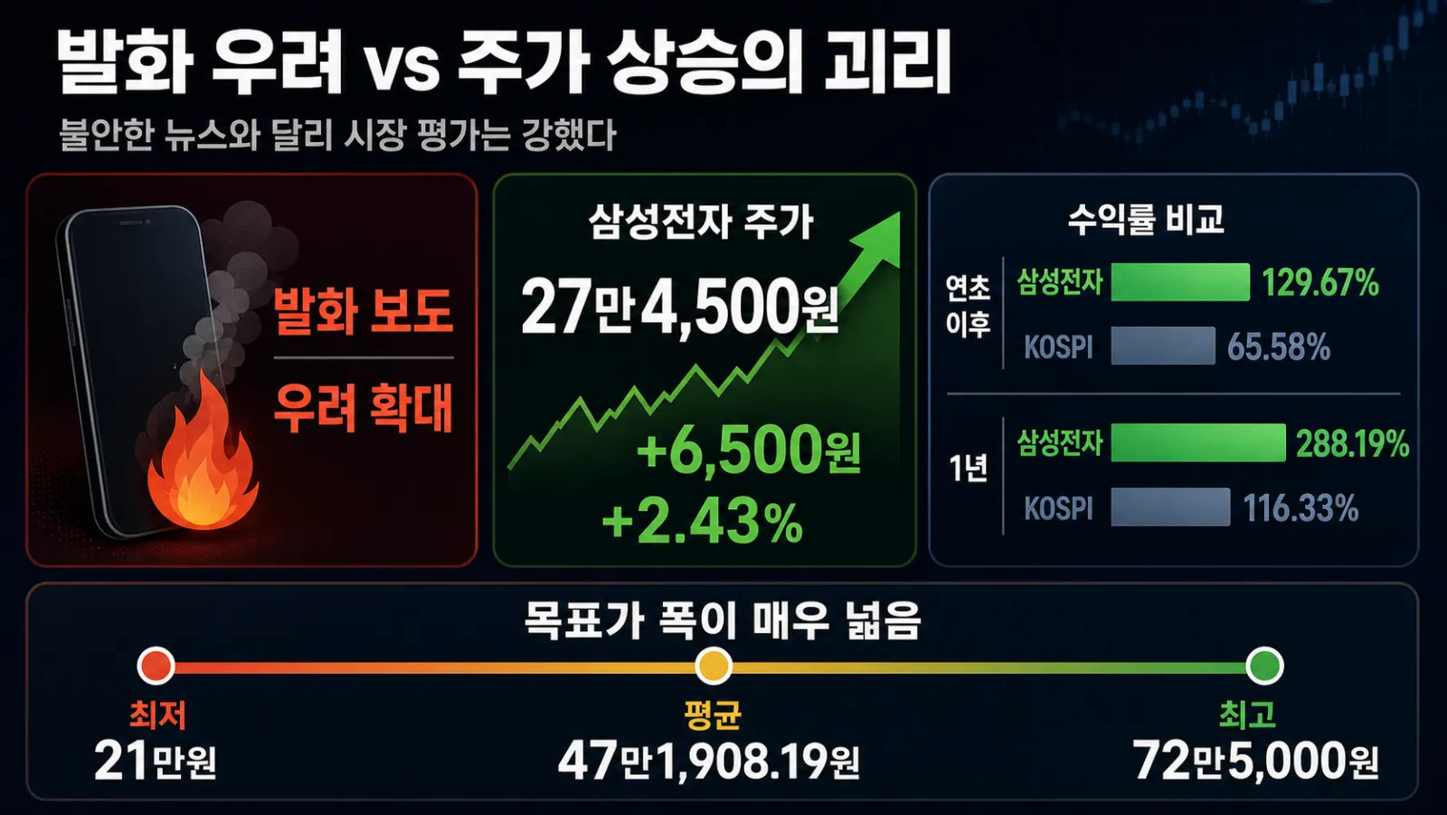 주가 상승과 목표가 범위