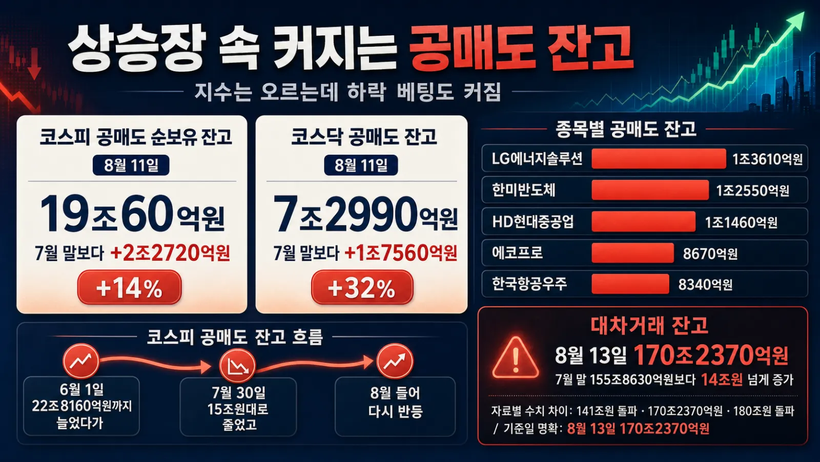 공매도와 대차잔고 증가