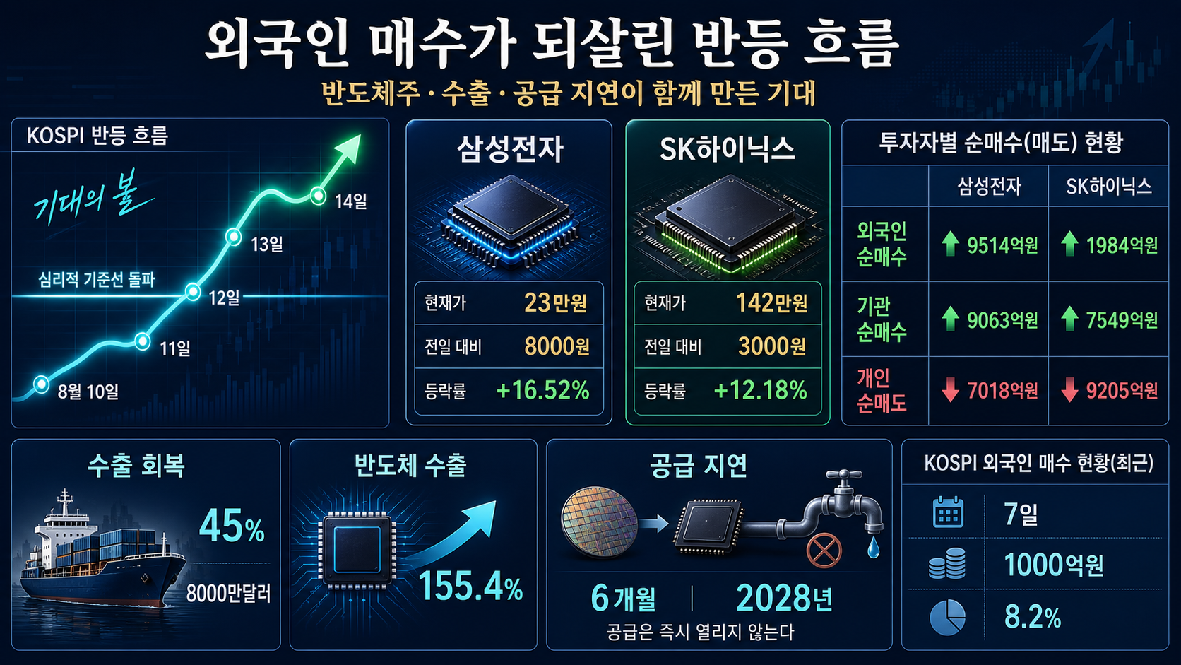 코스피 반등과 반도체 매수
