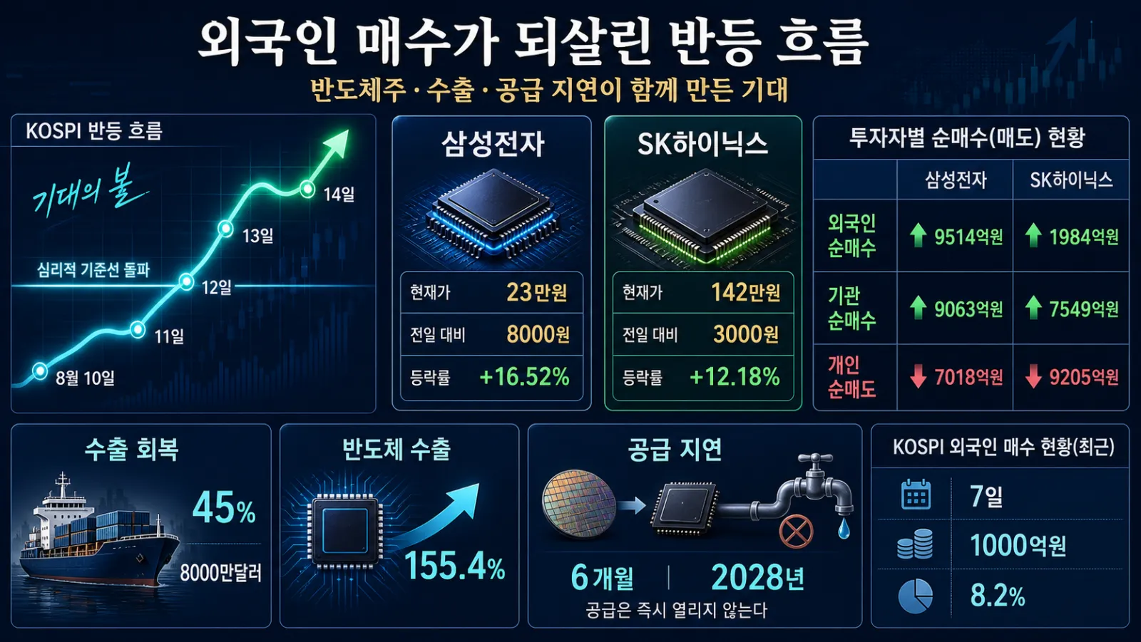 코스피 반등과 반도체 매수