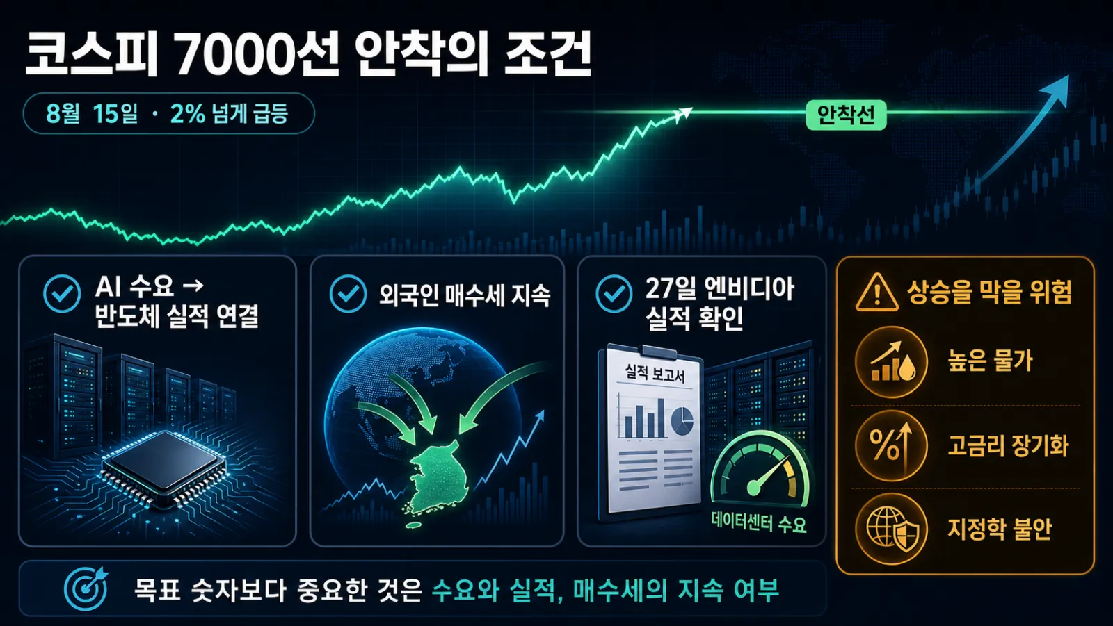 지수 목표와 상승 조건