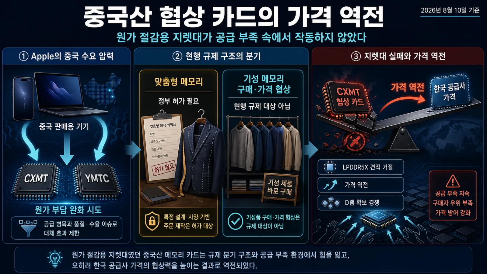 애플의 메모리 조달 비교