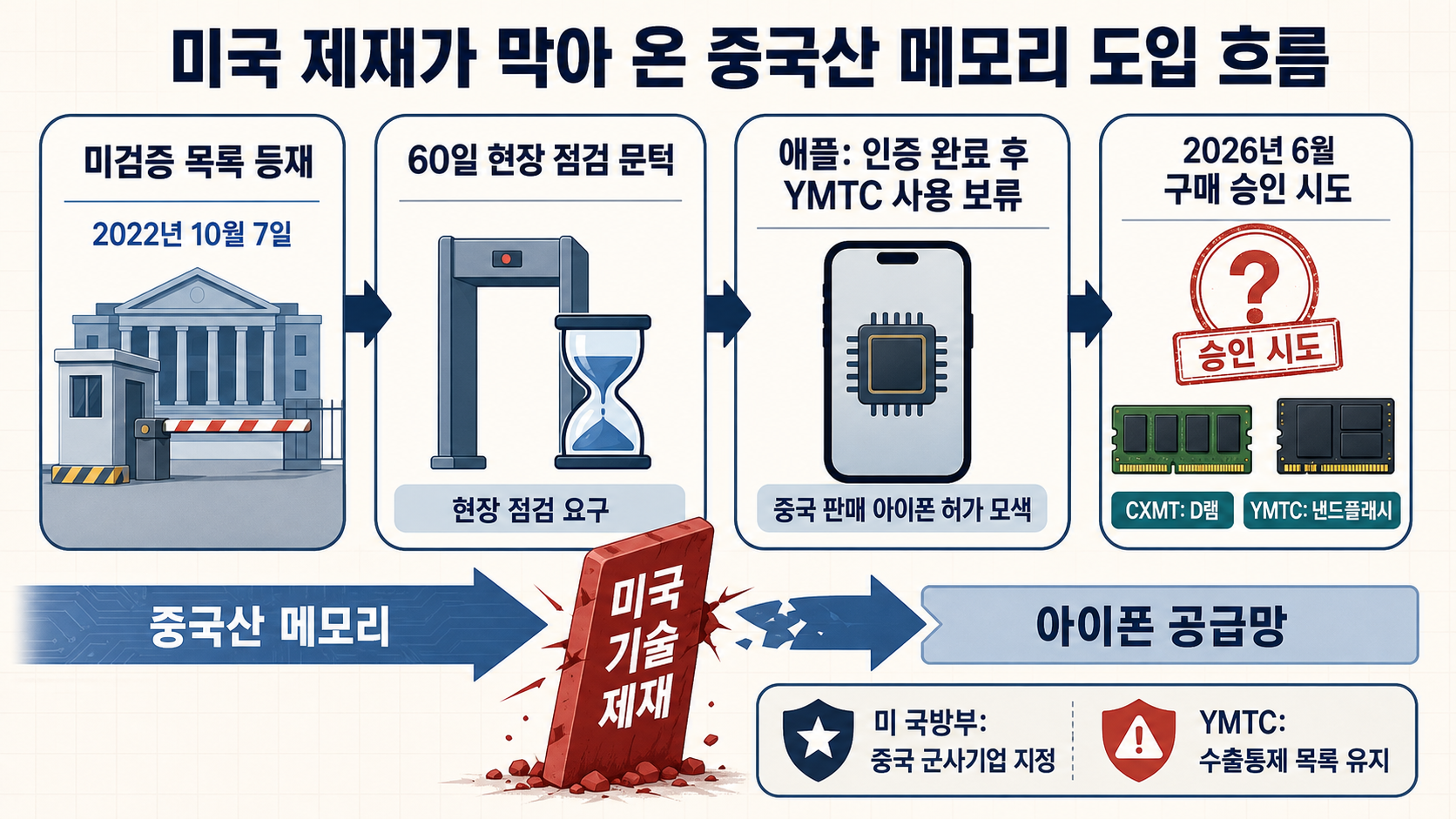 중국 메모리 제재 흐름