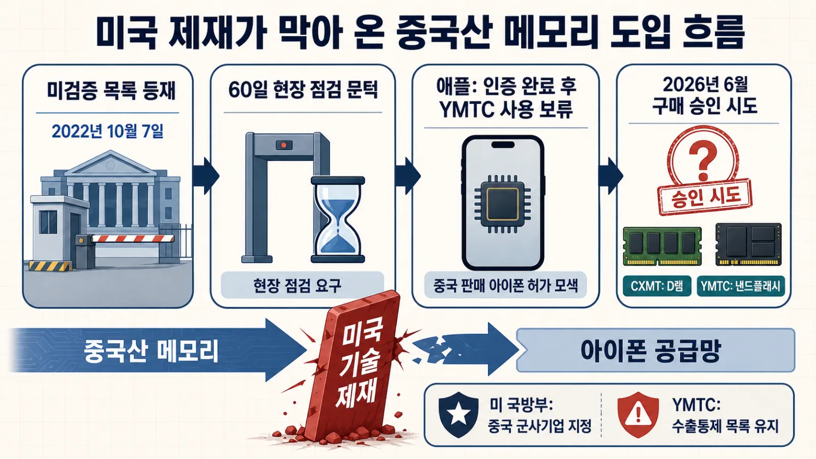 중국 메모리 제재 흐름