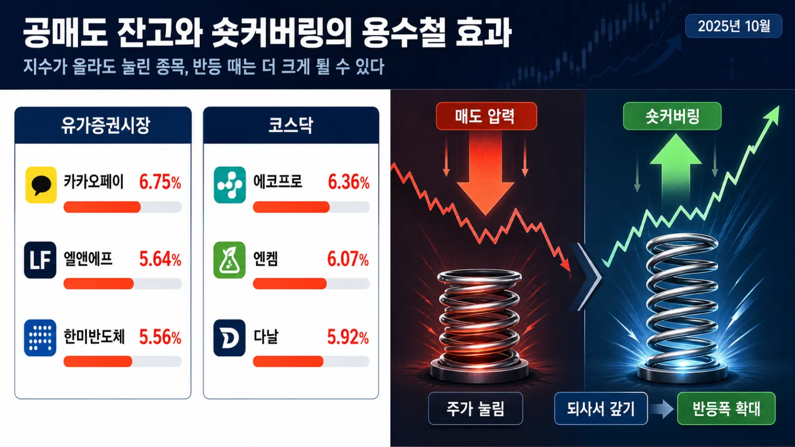 상위 종목과 숏커버링