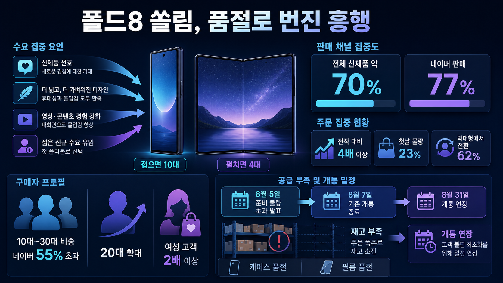 폴드8 수요 집중과 품절
