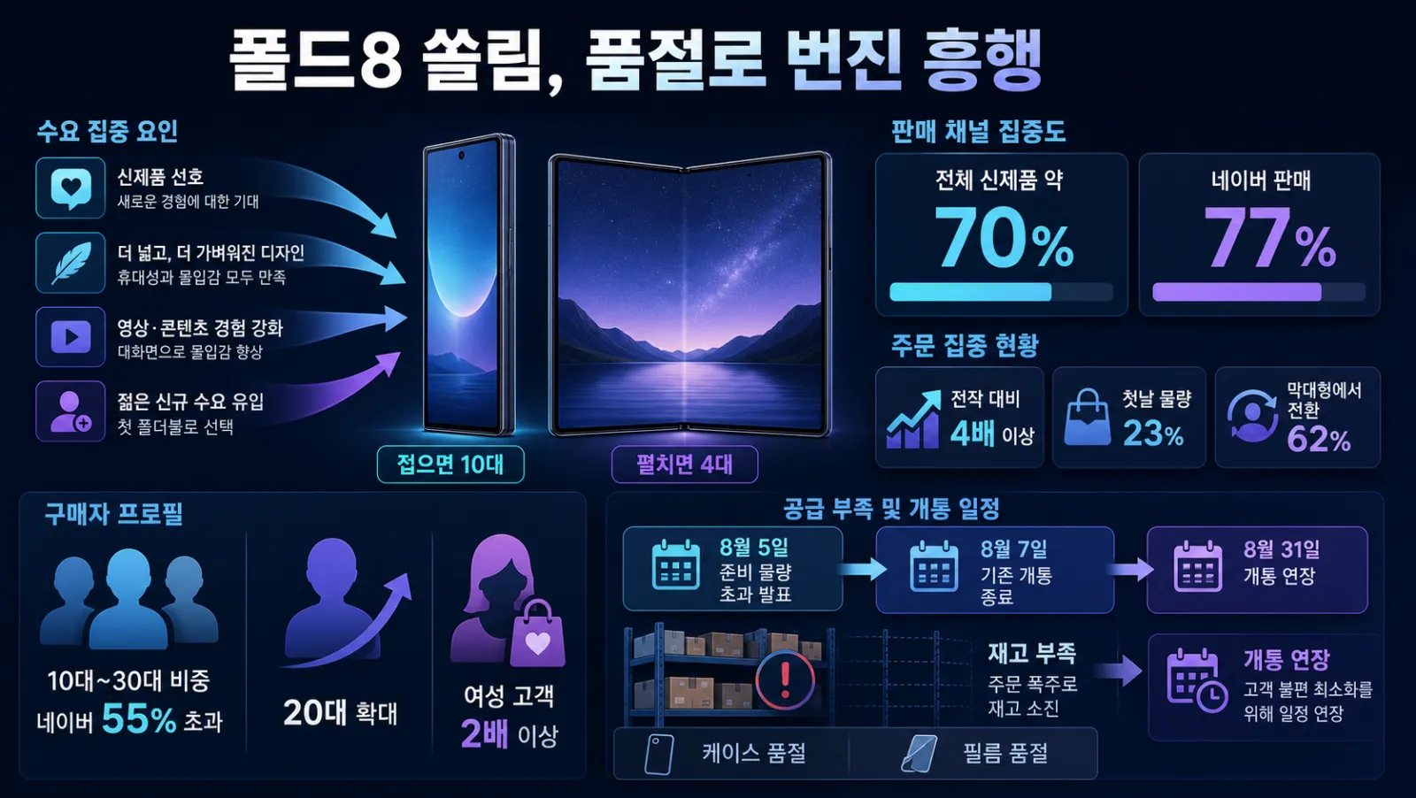 폴드8 수요 집중과 품절