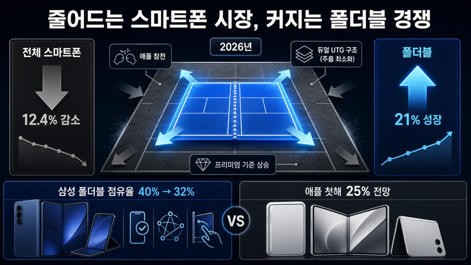 삼성과 애플의 점유율 경쟁