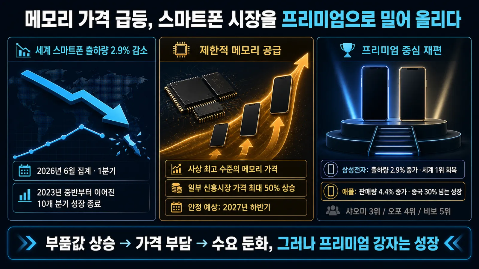 출하량 감소와 업체별 성장률