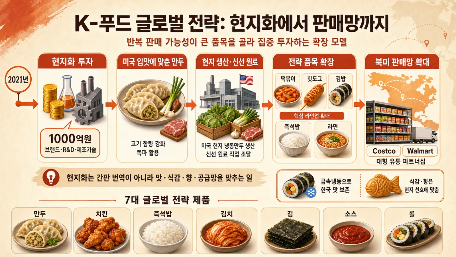 현지화 제품군 확장