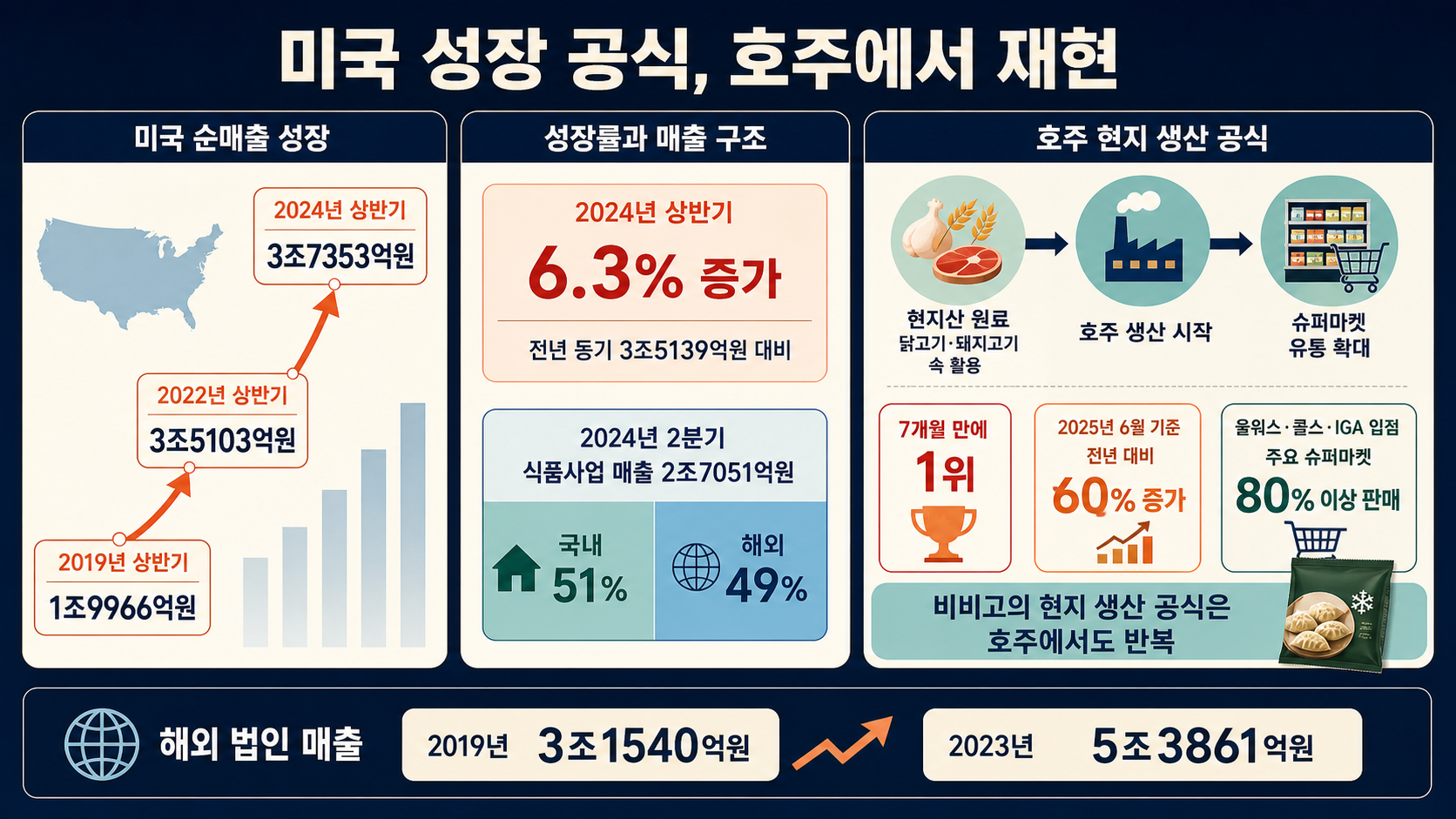 미국과 호주 매출 성장