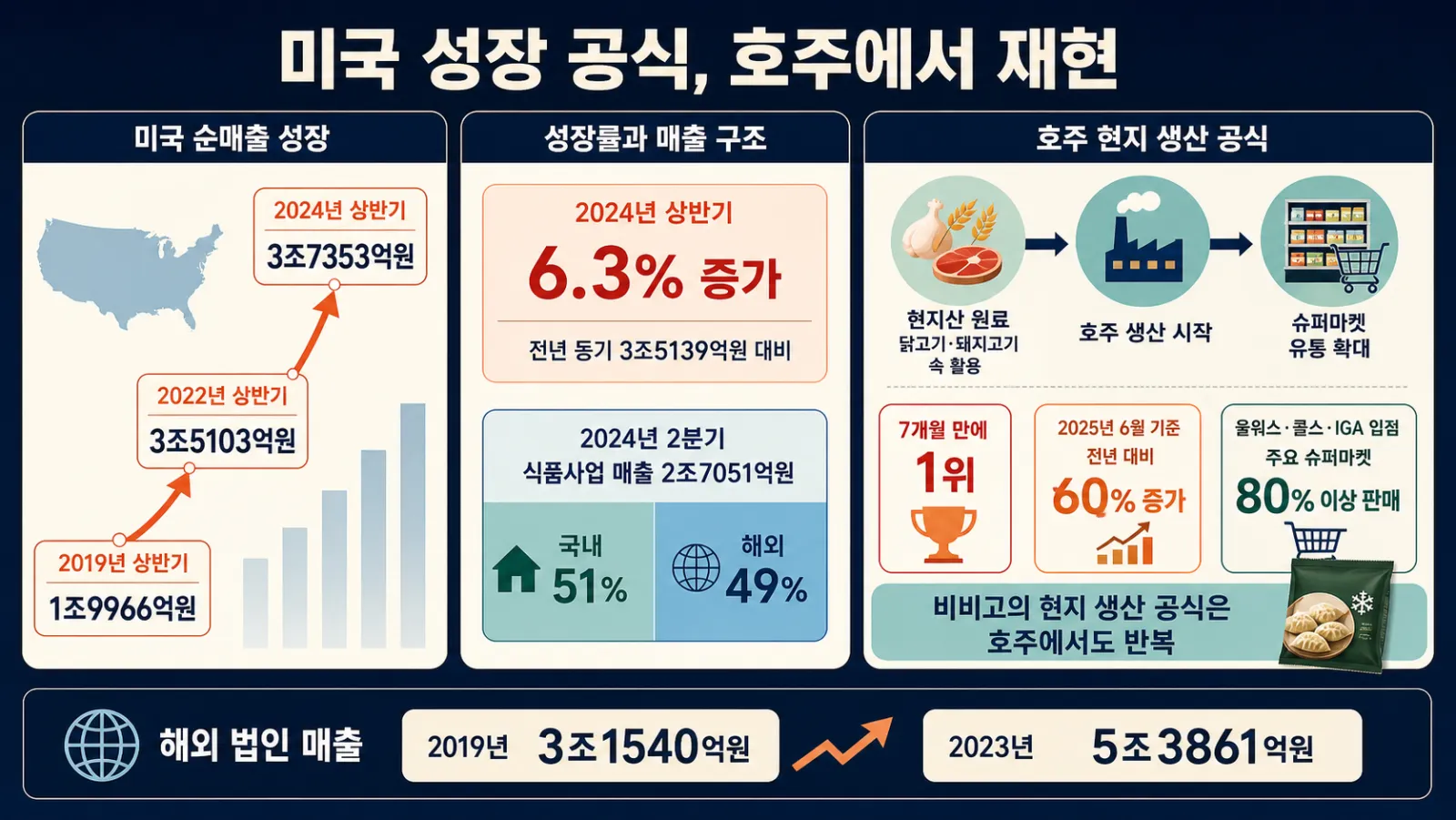미국과 호주 매출 성장