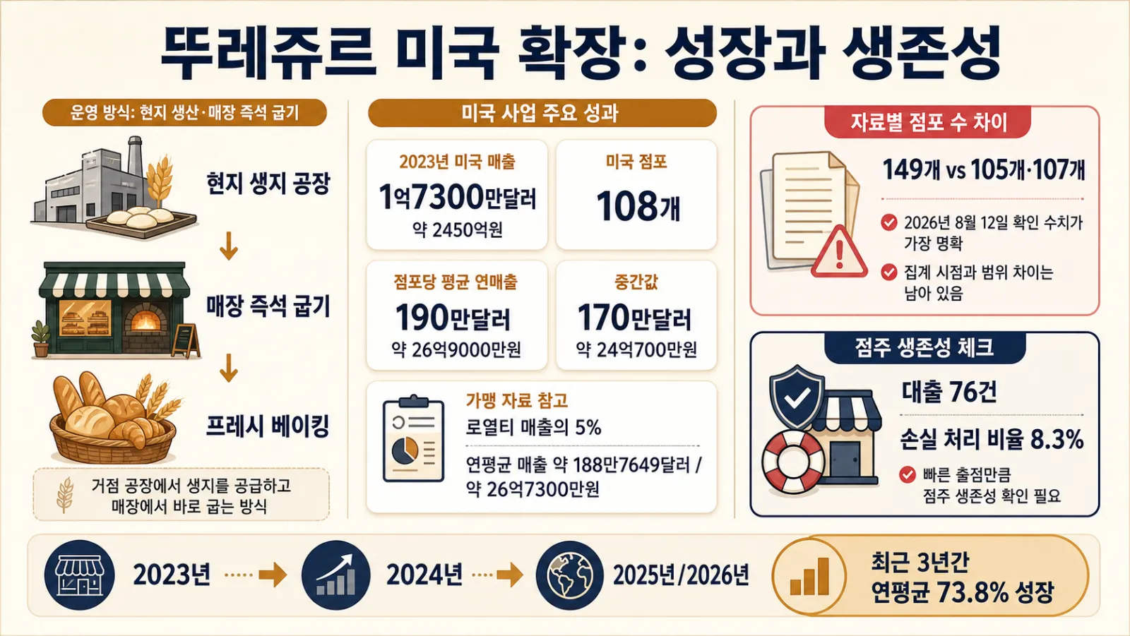 미국 점포와 평균 매출