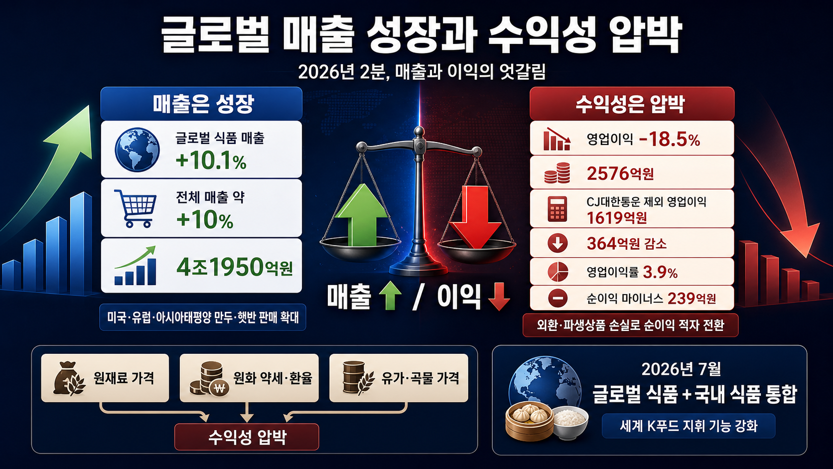 매출 증가와 이익 감소
