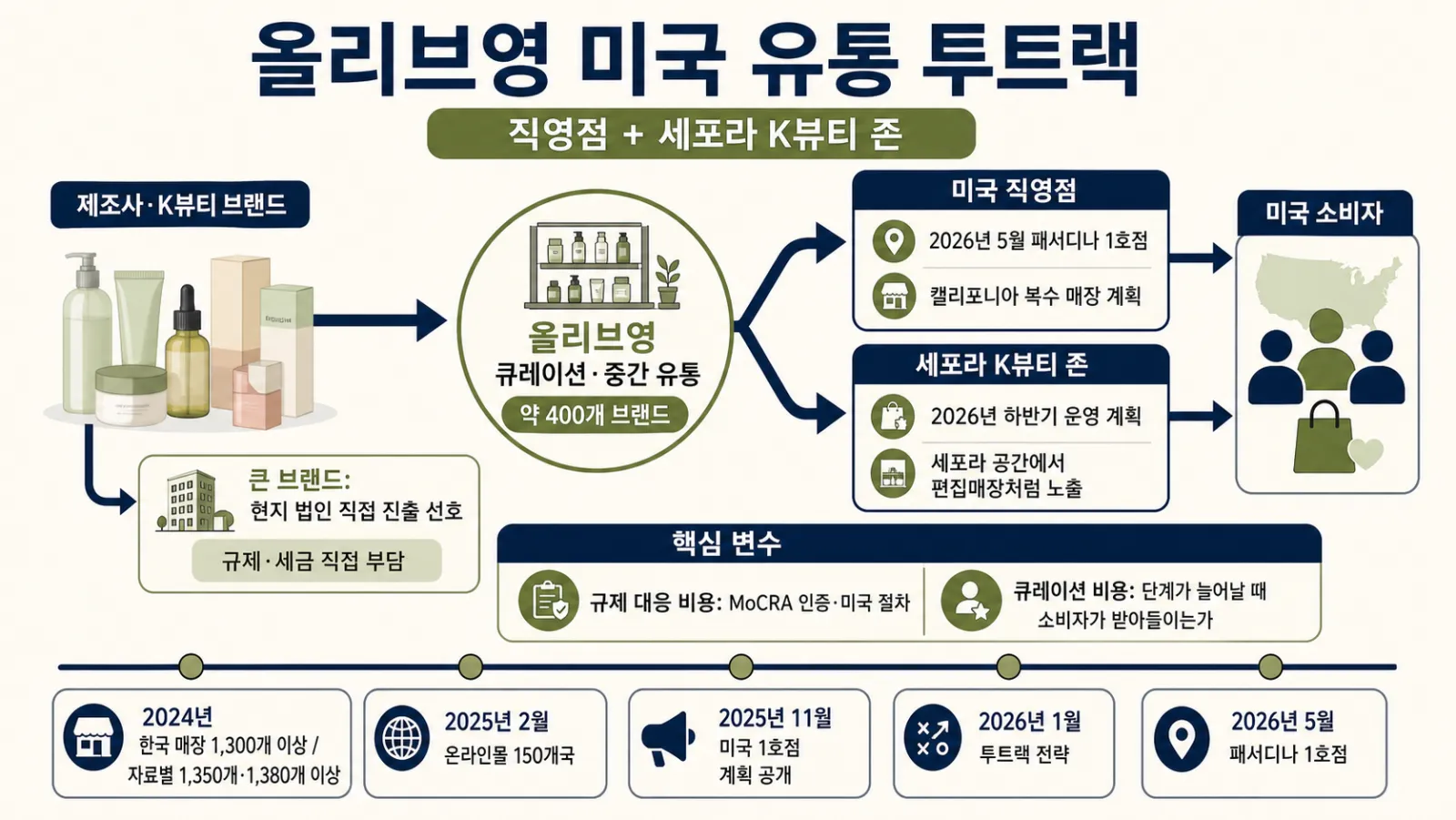직영점과 세포라 유통 경로