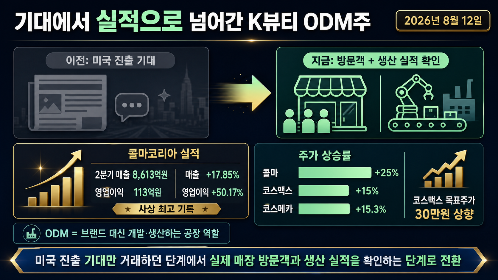 ODM 실적과 주가 상승